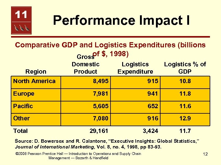 Performance Impact I Comparative GDP and Logistics Expenditures (billions of Gross $, 1998) Region