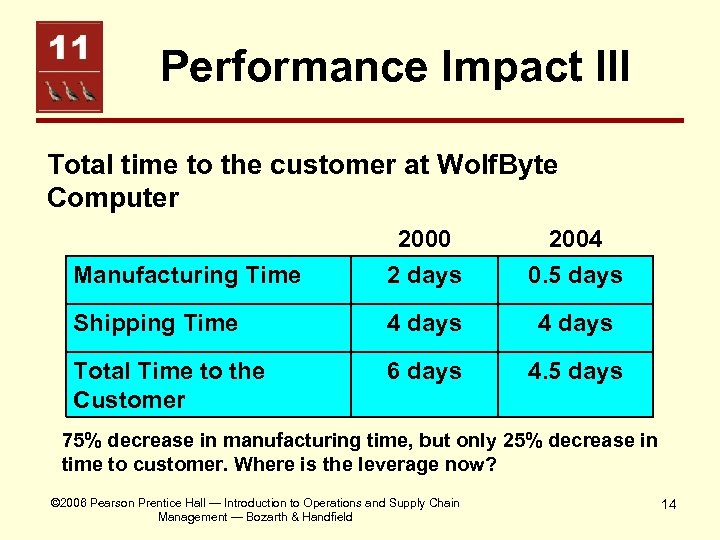 Performance Impact III Total time to the customer at Wolf. Byte Computer Manufacturing Time