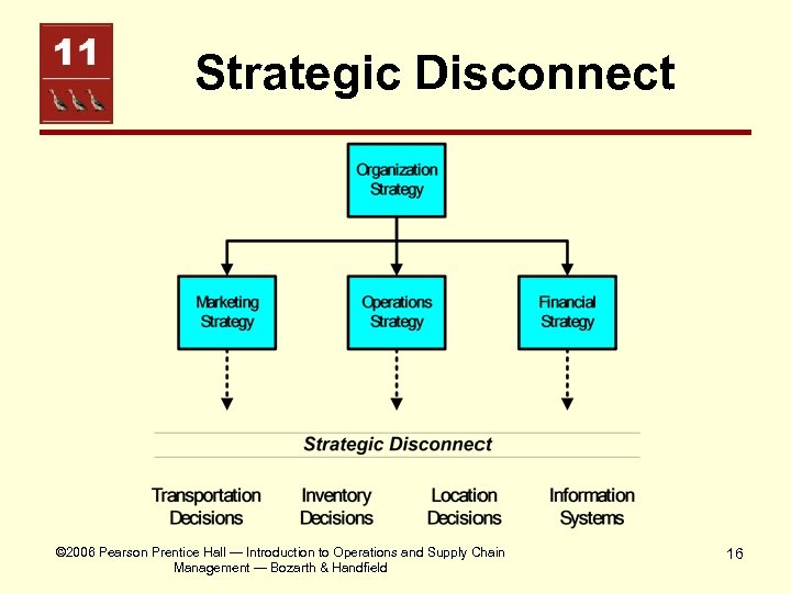 Strategic Disconnect © 2006 Pearson Prentice Hall — Introduction to Operations and Supply Chain