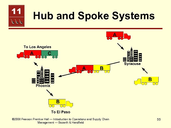 Hub and Spoke Systems © 2006 Pearson Prentice Hall — Introduction to Operations and