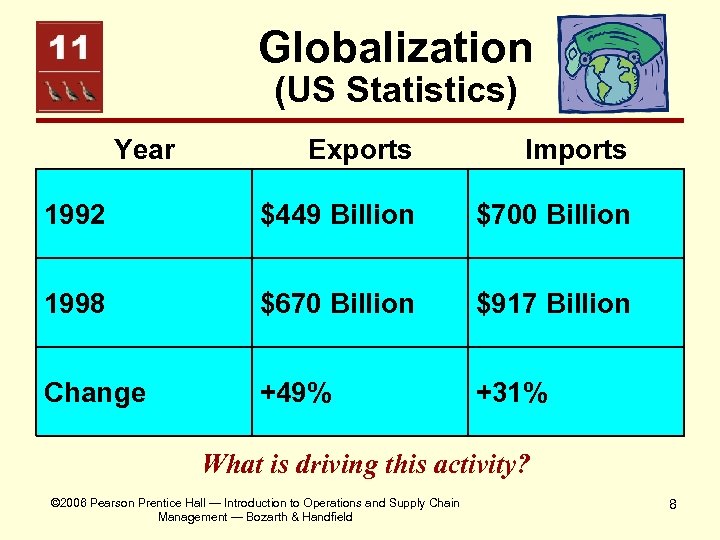 Globalization (US Statistics) Year Exports Imports 1992 $449 Billion $700 Billion 1998 $670 Billion