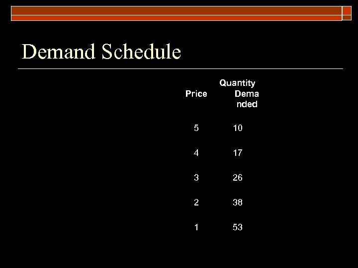 Demand Schedule Price Quantity Dema nded 5 10 4 17 3 26 2 38