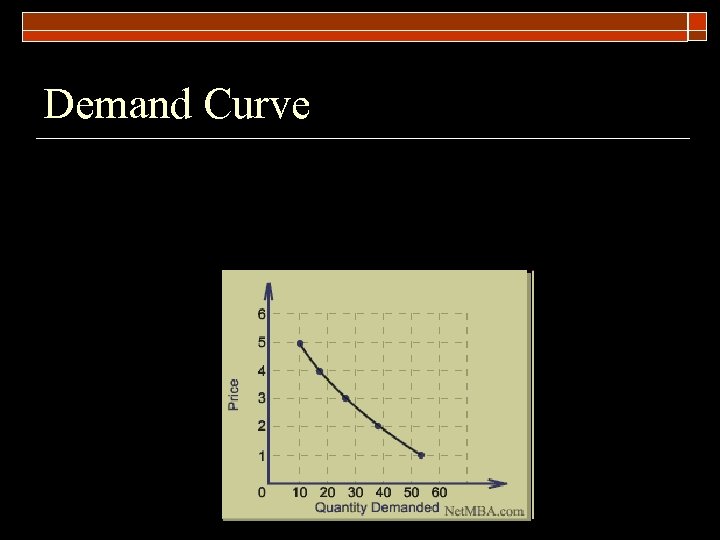 Demand Curve 
