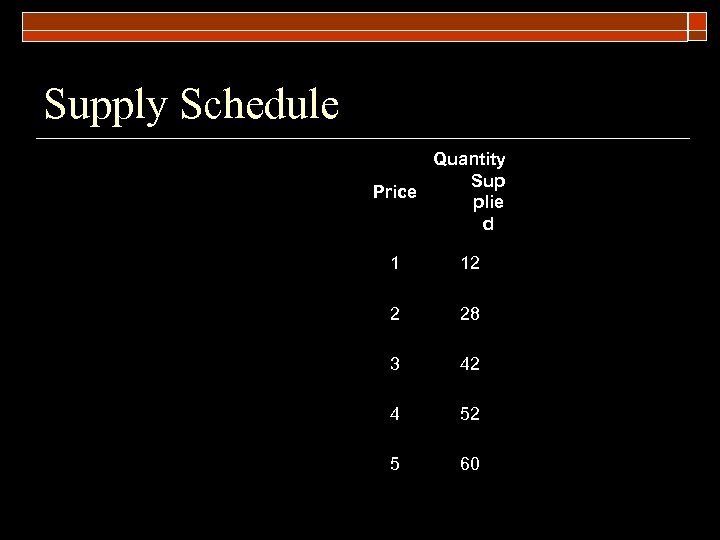 Supply Schedule Quantity Sup Price plie d 1 12 2 28 3 42 4