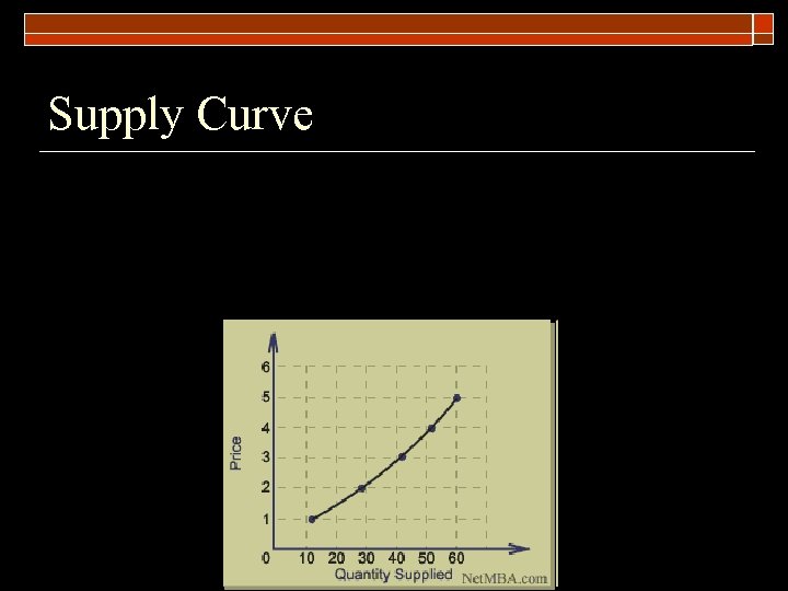 Supply Curve 
