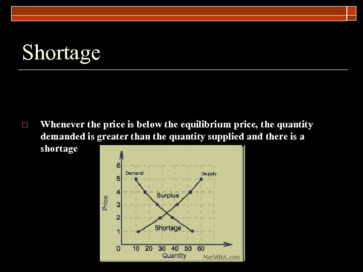 Shortage o Whenever the price is below the equilibrium price, the quantity demanded is