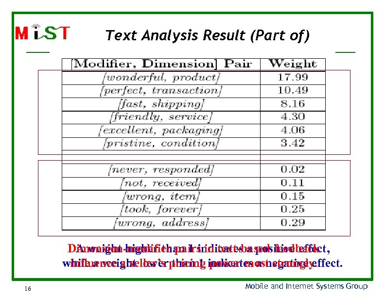 Text Analysis Result (Part of) Dimension-modifier pairs in text-based feedback A weight higher than