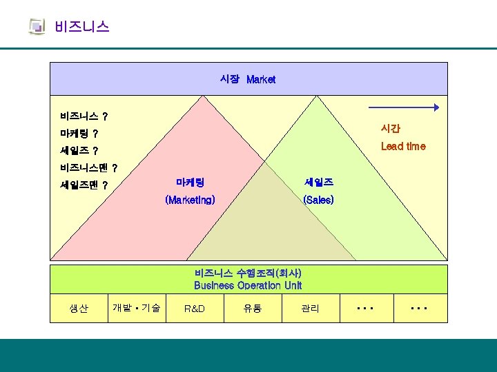 비즈니스 시장 Market 비즈니스 ? 시간 마케팅 ? Lead time 세일즈 ? 비즈니스맨 ?