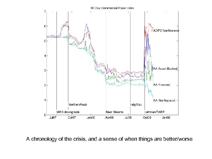 A chronology of the crisis, and a sense of when things are better/worse 