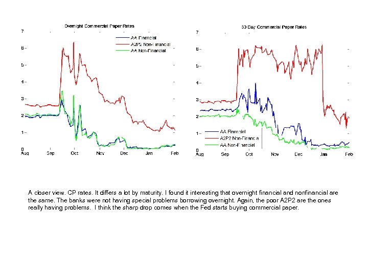 A closer view. CP rates. It differs a lot by maturity. I found it