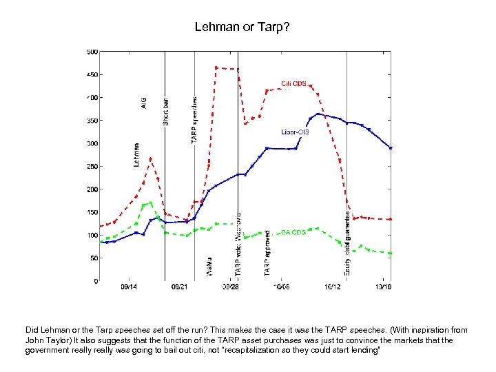 Lehman or Tarp? Did Lehman or the Tarp speeches set off the run? This