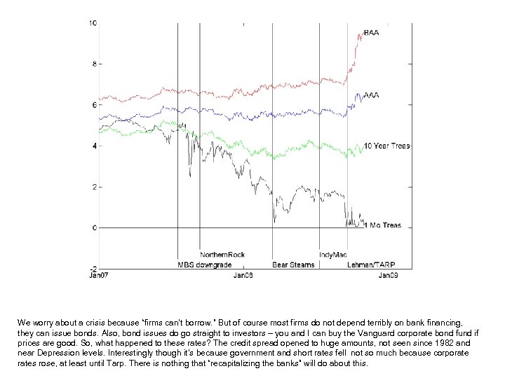 We worry about a crisis because “firms can’t borrow. ” But of course most