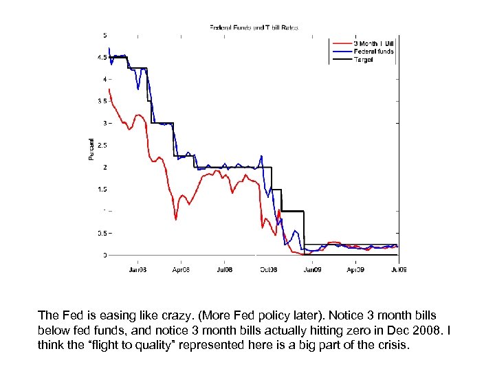 The Fed is easing like crazy. (More Fed policy later). Notice 3 month bills