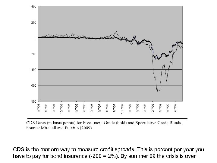CDS is the modern way to measure credit spreads. This is percent per year
