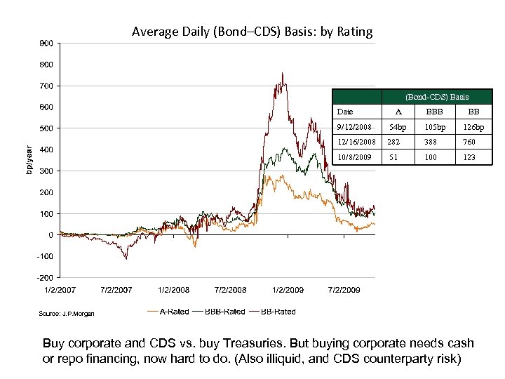 Average Daily (Bond–CDS) Basis: by Rating (Bond-CDS) Basis Date A BBB BB 9/12/2008 54
