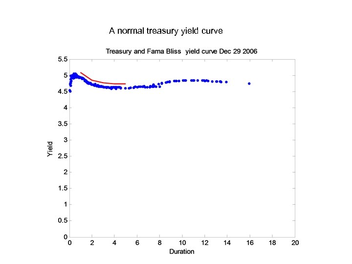 A normal treasury yield curve 