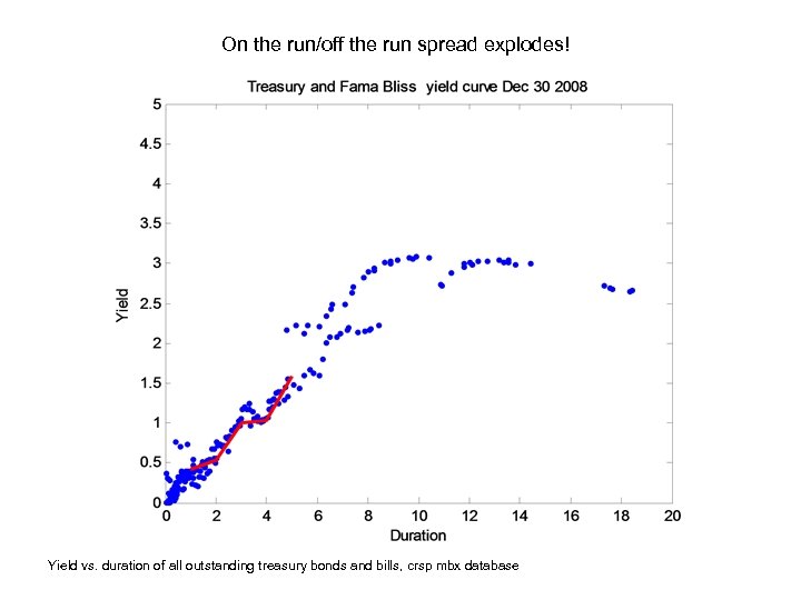 On the run/off the run spread explodes! Yield vs. duration of all outstanding treasury