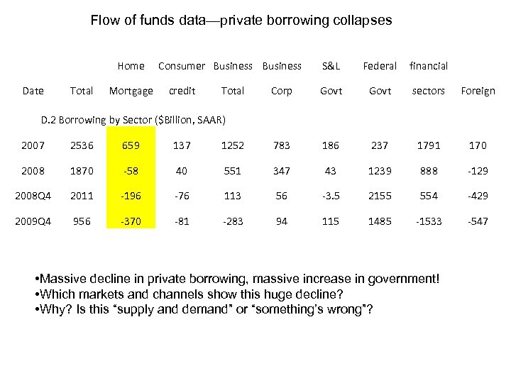 Flow of funds data—private borrowing collapses Home Date Total Mortgage Consumer Business credit Total