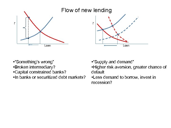 Flow of new lending r r Loan • “Something’s wrong” • Broken intermediary? •