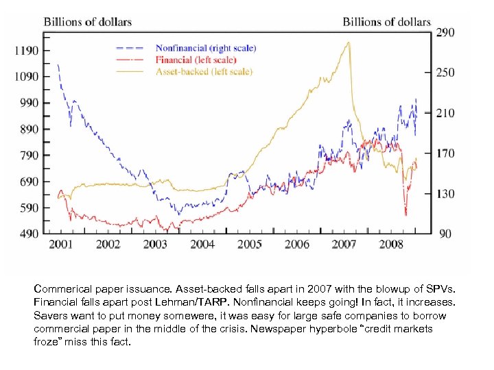 Commerical paper issuance. Asset-backed falls apart in 2007 with the blowup of SPVs. Financial