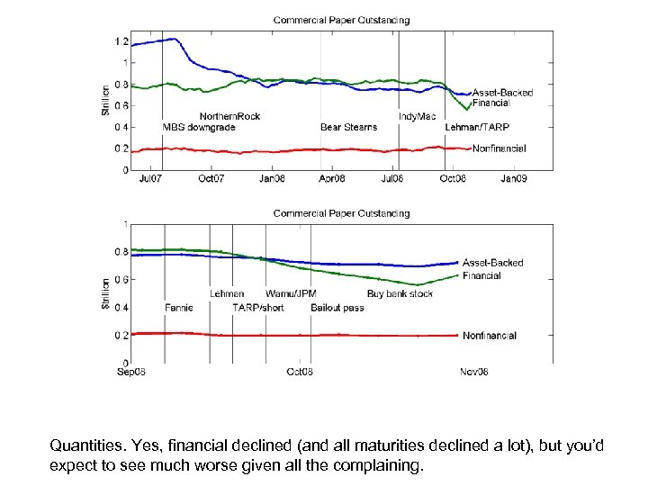 Quantities. Yes, financial declined (and all maturities declined a lot), but you’d expect to
