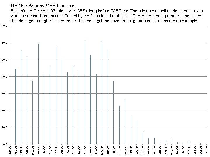 US Non-Agency MBS Issuance Falls off a cliff. And in 07 (along with ABS),