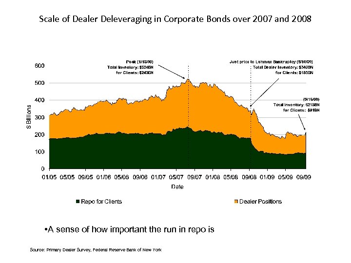 Scale of Dealer Deleveraging in Corporate Bonds over 2007 and 2008 • A sense