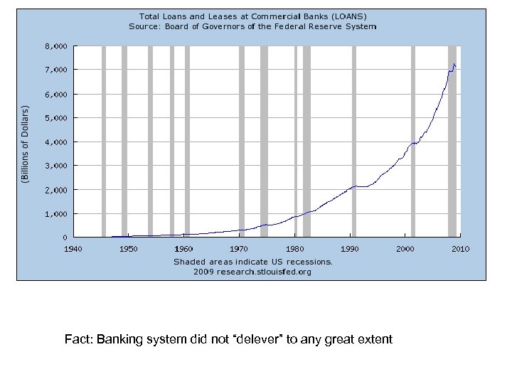 Fact: Banking system did not “delever” to any great extent 