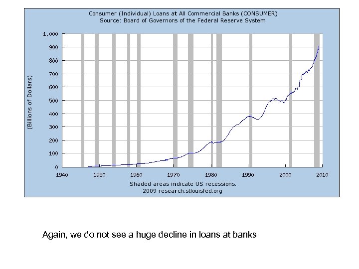 Again, we do not see a huge decline in loans at banks 