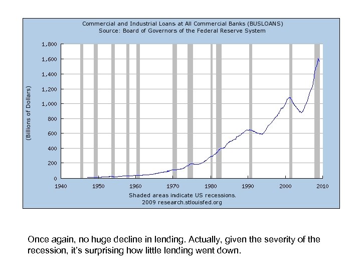 Once again, no huge decline in lending. Actually, given the severity of the recession,