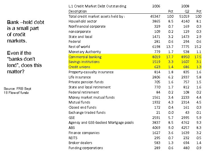 Bank –held debt is a small part of credit markets. Even if the “banks