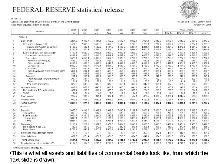  • This is what all assets and liabilities of commercial banks look like,
