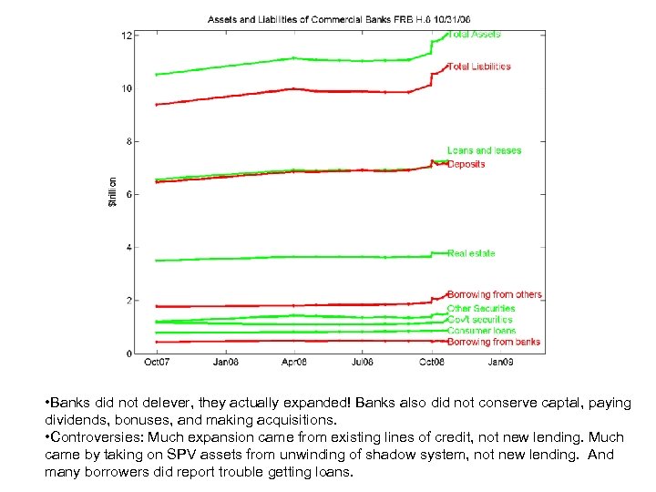  • Banks did not delever, they actually expanded! Banks also did not conserve