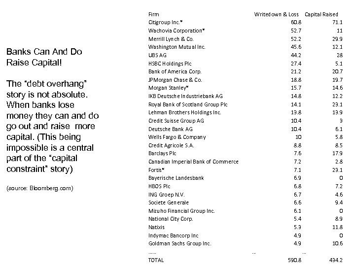 Banks Can And Do Raise Capital! The “debt overhang” story is not absolute. When