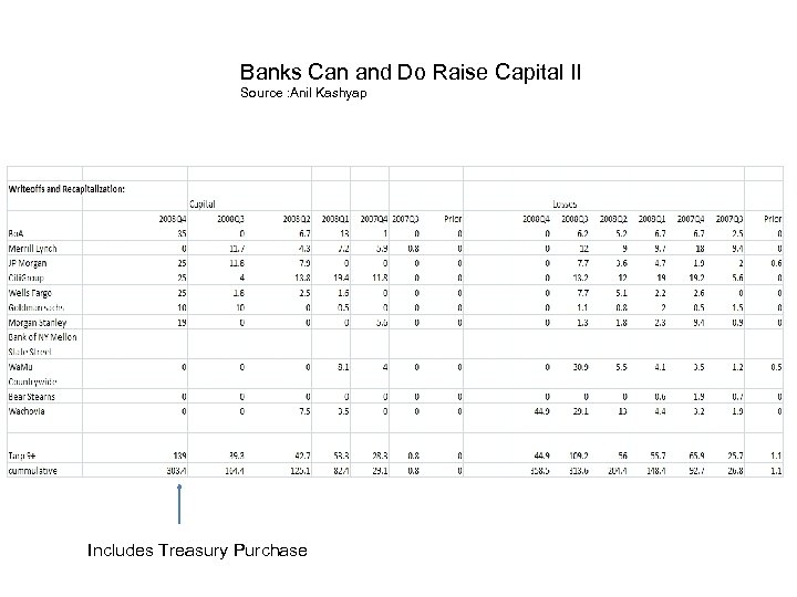 Banks Can and Do Raise Capital II Source : Anil Kashyap Includes Treasury Purchase
