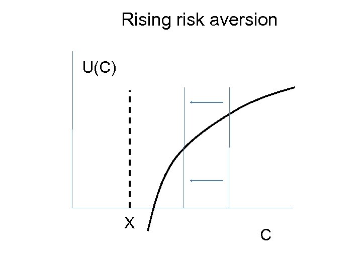 Rising risk aversion U(C) X C 