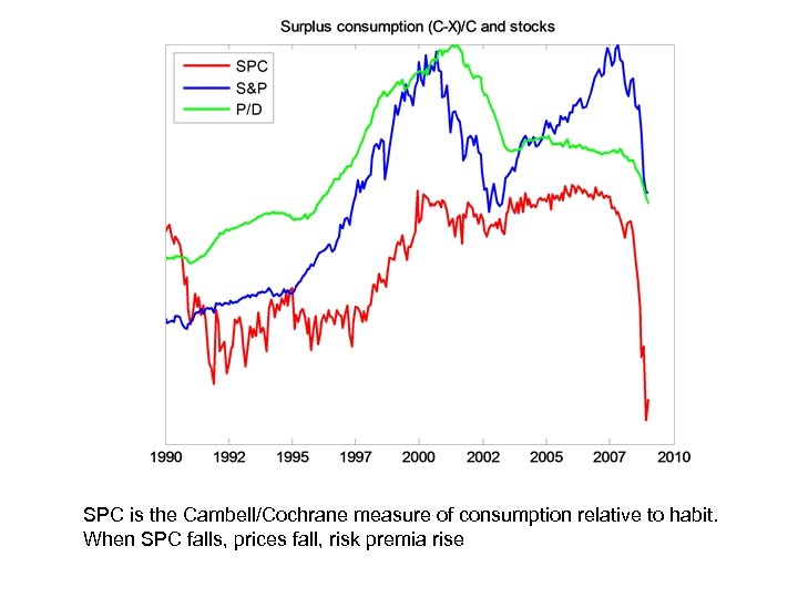 SPC is the Cambell/Cochrane measure of consumption relative to habit. When SPC falls, prices
