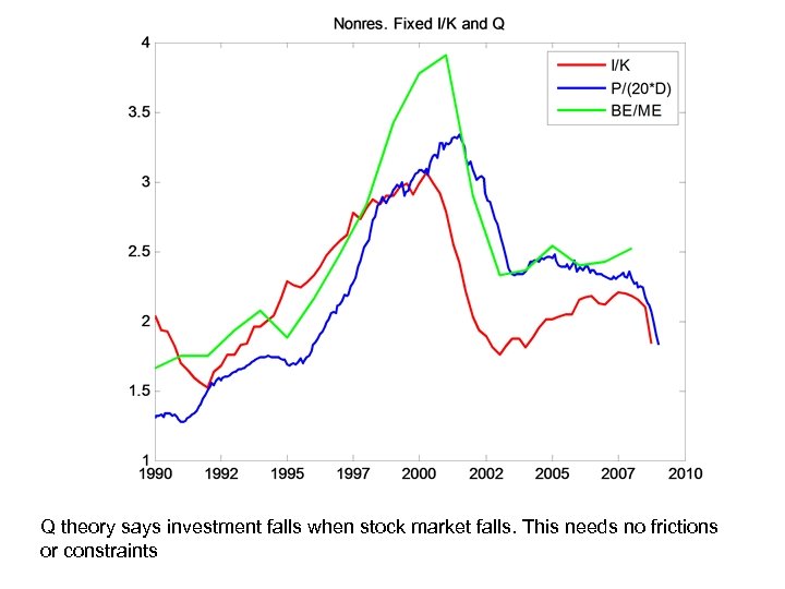Q theory says investment falls when stock market falls. This needs no frictions or