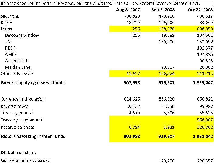 Balance sheet of the Federal Reserve. Millions of dollars. Data source: Federal Reserve Release