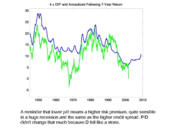 A reminder that lower p/d means a higher risk premium, quite sensible in a