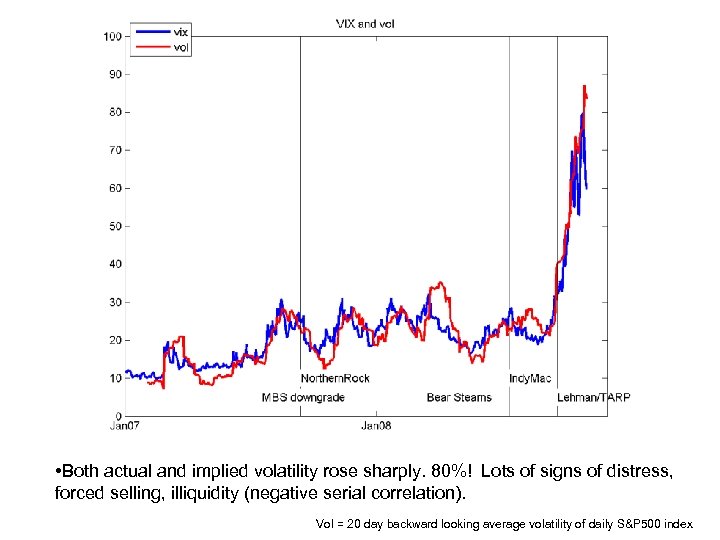  • Both actual and implied volatility rose sharply. 80%! Lots of signs of