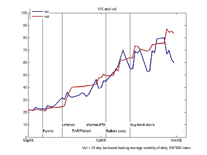 Vol = 20 day backward looking average volatility of daily S&P 500 index 