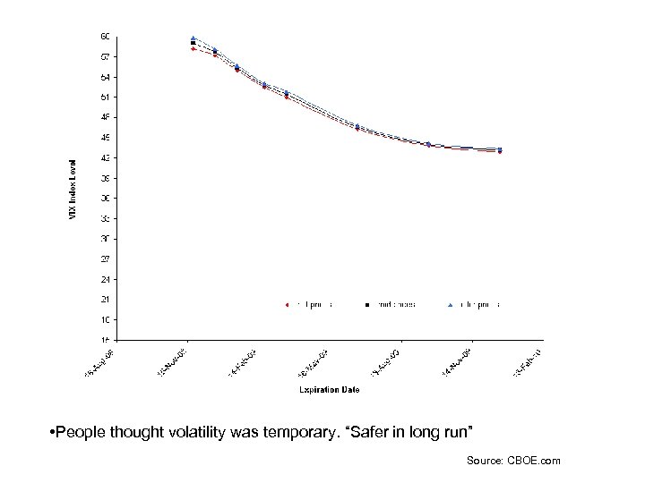  • People thought volatility was temporary. “Safer in long run” Source: CBOE. com