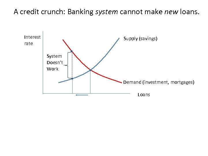 A credit crunch: Banking system cannot make new loans. Interest rate Supply (savings) System