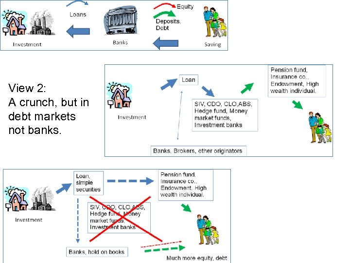 View 2: A crunch, but in debt markets not banks. 