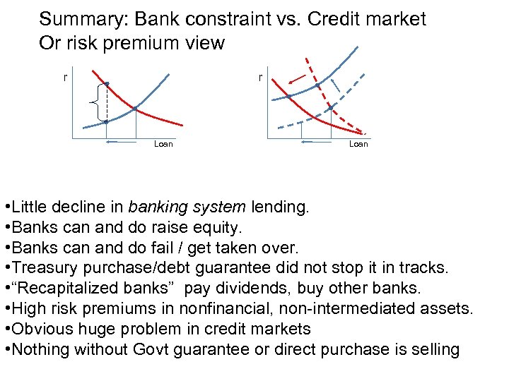 Summary: Bank constraint vs. Credit market Or risk premium view r r Loan •