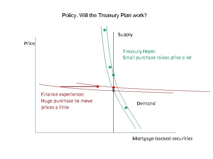 Policy. Will the Treasury Plan work? Supply Price Treasury Hope: Small purchase raises price