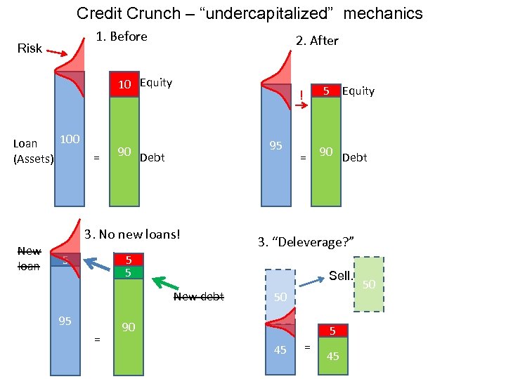 Credit Crunch – “undercapitalized” mechanics 1. Before Risk 2. After 10 Equity 100 Loan