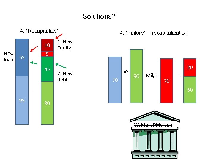 Solutions? 4. “Recapitalize” 10 New loan 5 55 45 4. “Failure” = recapitalization 1.