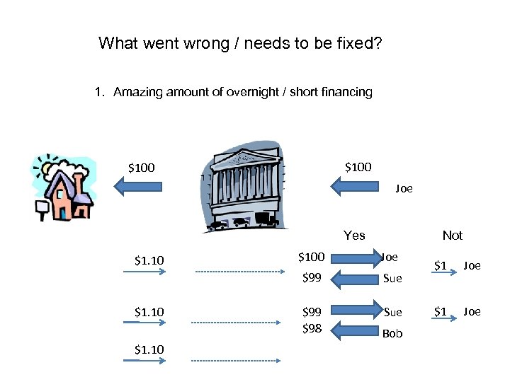 What went wrong / needs to be fixed? 1. Amazing amount of overnight /